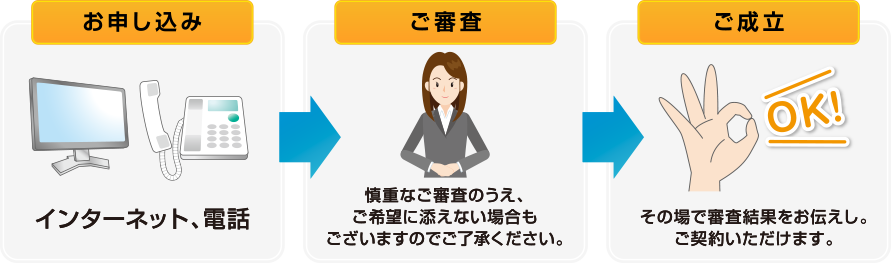 1.お申し込み（インターネット、電話）→2.ご審査（慎重な審査の上、ご希望に添えない場合もございますのでご了承ください）→3.ご契約（その場で審査結果をお伝えし、ご契約いただけます）